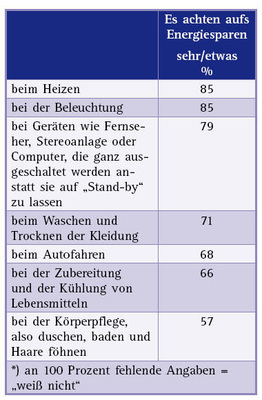 Wichtige Energiespar-Bereiche im Haushalt (sehr/etwas) (Quelle: Forsa/Ista)