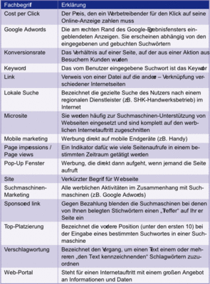 Wichtige Fachbegriffe aus der Online-Werbung kurz und bündig erklärt