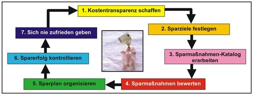 Regelkreis des Kostenmanagements