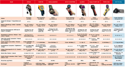 Marktüberblick “Thermografie-Kameras“ für SHK-Handwerker • Erläuterungen: Kamerakategorien: Rot = Einsteiger, Blau = Fortgeschrittene, vorhanden, nicht vorhanden, k.A.: keine Angabe; alle Angaben beruhen auf Herstellerinformationen, Stand: Februar 2009