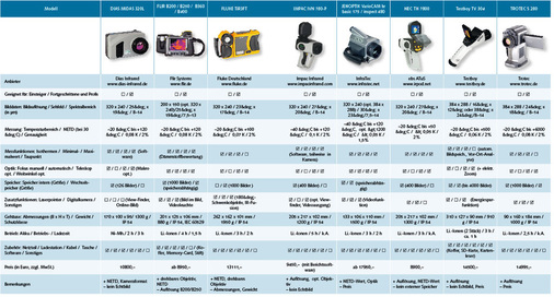 Marktüberblick “Thermografie-Kameras“ für SHK-Handwerker • Erläuterungen: Kamerakategorien: Rot = Einsteiger, Blau = Fortgeschrittene, vorhanden, nicht vorhanden, k.A.: keine Angabe; alle Angaben beruhen auf Herstellerinformationen, Stand: Februar 2009