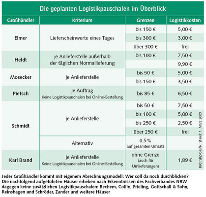 © SBZ-Grafik, Stand: 1. März 2009
