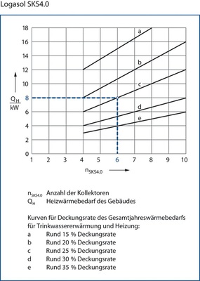 Bild 2 Überschlägige Bestimmung der Kollektoranzahl einer Solaranlage mit Heizungsunterstützung in Abhängigkeit der gewünschten solaren Deckungsrate und der maximalen Gebäudeheizlast