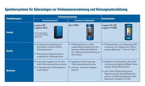 Bild 3 Einsatzmöglichkeiten von Speicher­systemen für Solaranlagen zur Trinkwassererwärmung und Heizungsunterstützung