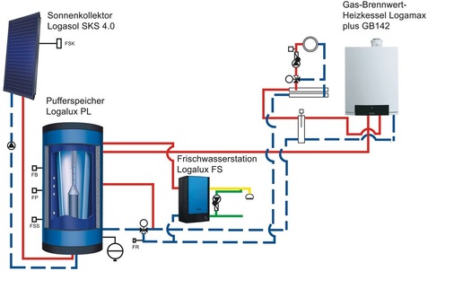 Bild 4 Schema einer ­Anlage mit solarer Trinkwassererwärmung und Heizungsunterstützung in ­Verbindung mit einer Frischwasserstation