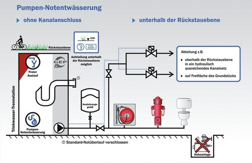 Eine sichere und ausreichende Ableitung des Wassers kann mit dem System der Pumpen-Notentwässerung erreicht werden