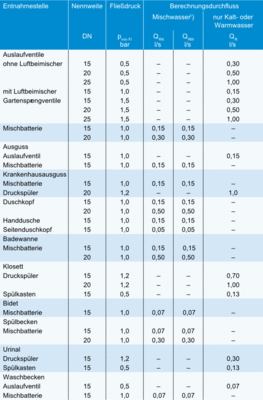 Bild 1 Anschluss- und Benutzungswerte von Wasserentnahmestellen nach DIN 1988-3