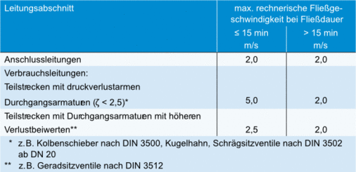 Bild 5 Maximale Fließgeschwindigkeit bei zugeordnetem Spitzendurchfluss nach DIN 1988-3