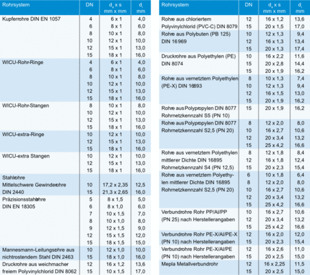 Bild 4 Kleinste Rohrweiten handelsüblicher Rohrsysteme