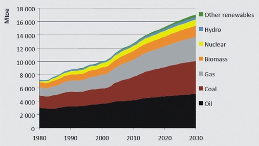 Bild 1 Die IEA selbst nennt ihre Prognose für den weltweit wachsenden Energieverbrauch „nicht nachhaltig“ und nicht vereinbar mit den Klimaschutzzielen. Für die EWG ist aber schon die zugrunde gelegte Verfügbarkeit fossiler Energieträger unrealistisch - © IEA
