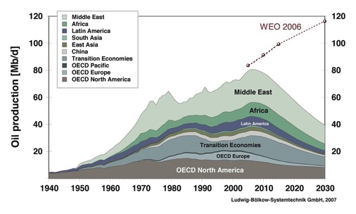 Bild 4 Die Ölförderung nach Weltregionen. Die rote Linie rechts oben zeigt die Bedarfsprognose der IEA aus dem World Energy Outlook WEO 2006 - © LBST / EWG
