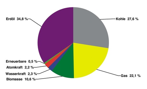 Bild 2 Anteile der Energieträger am weltweiten Endenergieverbrauch im Jahr 2006 - © Daten: LBST aus BP Statistic Review, IEA
