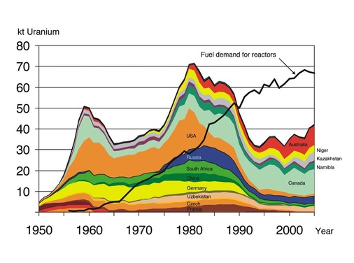 Bild 6 Die schwarze Kurve zeigt den jährlichen Uranverbrauch in Atomkraftwerken weltweit. Die Farbflächen zeigen die Urangewinnung nach Förderländern. Seit Beginn der 1990er-Jahre ist der Verbrauch höher als die geförderte Menge