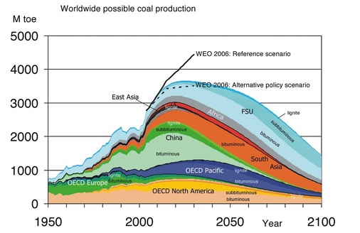 Bild 5 Die schwarze Linie zeigt die Bedarfsprognose der IEA aus dem 2006 veröffentlichten World Energy Outlook. Die Farbflächen darunter zeigen die Verfügbarkeit in den verschiedenen Welt-Regionen, wie sie von den Wissenschaftlern der EWG erhoben wurde
