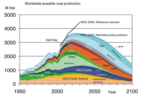 Bild 5 Die schwarze Linie zeigt die Bedarfsprognose der IEA aus dem 2006 veröffentlichten World Energy Outlook. Die Farbflächen darunter zeigen die Verfügbarkeit in den verschiedenen Welt-Regionen, wie sie von den Wissenschaftlern der EWG erhoben wurde - © LBST / EWG
