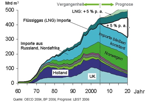 Bild 7 Aus einer Analyse der Ludwig-Bölkow-Systemtechnik: Um den prognostizierten Erdgasbedarf Europas zu decken, müsste bis 2020 doppelt so viel Erdgas importiert werden wie heute, weil die EU-Gasförderung seit einigen Jahren bereits abnimmt (www.energiekrise.de)
