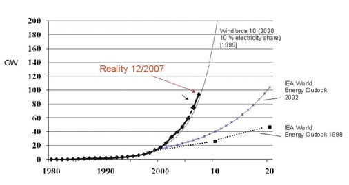 Bild 1 Die reale Entwicklung der Windenergie (schwarz) übertrifft alle Prognosen der Internationalen Energieagentur (IEA) bei Weitem. Selbst das Greenpeace-Szenario von 1999 (dünne schwarze Linie) bleibt darunter - © Rechsteiner/EWG

