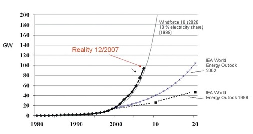 Bild 1 Die reale Entwicklung der Windenergie (schwarz) übertrifft alle Prognosen der Internationalen Energieagentur (IEA) bei Weitem. Selbst das Greenpeace-Szenario von 1999 (dünne schwarze Linie) bleibt darunter