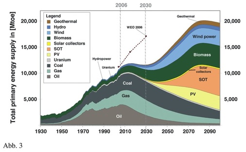 Bild 3 Analyse und Prognose: Der Höhepunkt der fossil-atomaren Energieversorgung steht kurz bevor. Nach dieser Abschätzung der Ludwig-Bölkow-Stiftung (LBST) sind umfangreiche Anstrengungen nötig, um die Versorgungslücke mit erneuerbaren Energien schnell genug zu schließen (Hinweis: SOT = solarthermische Stromerzeugung)