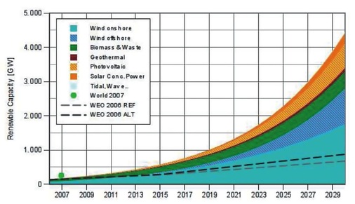 Bild 2 Ausbauszenario für die neuen erneuerbaren Energien zur Stromerzeugung im REO 2030-Szenario. Zu sehen ist die Entwicklung der Kraftwerksleistung (Farbflächen) als installierte Leistung erneuerbarer Energien in Gigawatt im Vergleich zu den Annahmen der IEA (Strichlinien)