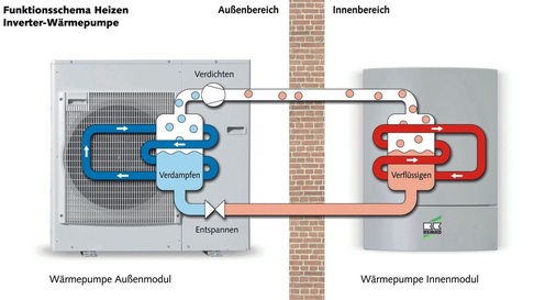 Die Wärmepumpe SuperTec-Inverter wird von Remko in vier Gerätetypen mit Heizleistungen von 3,5 bis 16 kW und Kühlleistungen von 3,3 bis 14 kW geliefert