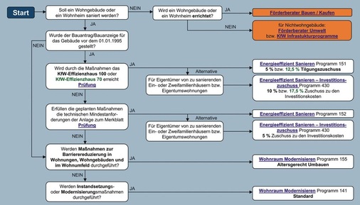 KfW-Förderberater Sanierung/Barrierereduzierung (Hinweis: Das Formular ist im Original im Internet unter www.kfw.de mit Links zu den einzelnen Förderprogrammen ­unterlegt; zudem gibt es dort noch den Förderberater Bauen/Kaufen; Stand: ab April 2009) - © www.kfw.de
