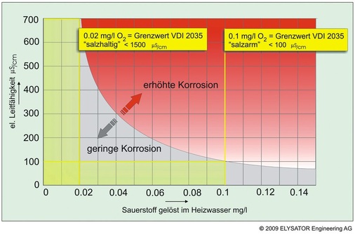 Korrosion in Abhängigkeit von Sauerstoff und Salzgehalt im Heizwasser