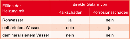 Gefährdungs­potenzial unterschiedlicher Füllwässer