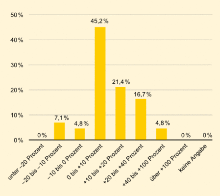 Frage: Welche Entwicklung erwarten Sie für das Volumen des deutschen Solarthermie-Marktes im laufenden Jahr 2009 (gemessen in jährlich installierten Quadratmeter)?