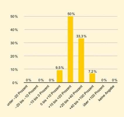 Frage: Welche Entwicklung erwarten Sie für das Volumen des deutschen Solarthermie-Marktes im Durchschnitt der kommenden fünf Jahre (gemessen in jährlich installierten Quadratmeter)?