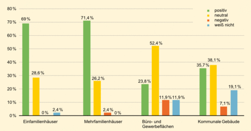 Frage: Wie entwickelt sich die aktuelle Nachfrage in den einzelnen Kundensegmenten? Bitte bewerten Sie die einzelnen Gruppen mit positiv, neutral, negativ oder weiß nicht?