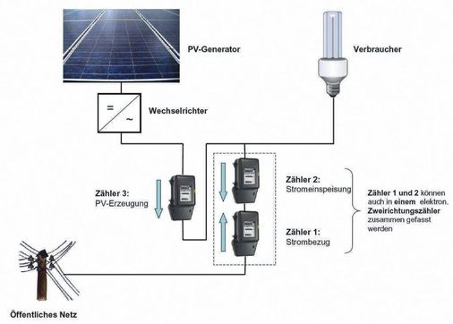 Bild 2 Mögliche prinzipielle Verschaltung einer PV-Anlage zur eigenen Nutzung des Solarstroms