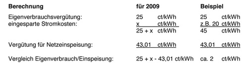 Bild 1 Die 20 ct/kWh für den Durchschnittsstrompreis im Beispiel sind die Berechnungsgrundlage während des Gesetzgebungsprozesses gewesen. Damit läge der finanzielle Vorteil bei Eigenverbrauch bei etwa 2 ct/kWh. Faktisch lag der Strompreis für einen Durchschnittshaushalt mit einem Verbrauch von 4000 kWh bereits bei 21,69 ct/kWh im Jahr 2008 (Quelle: verivox.de). Damit ist der finanzielle Anreiz bereits jetzt höher, als zuvor angenommen