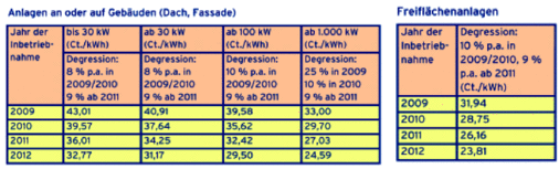 Bild 3 Die EEG-Vergütungssätze von PV-Anlagen im Überblick: Ab dem Jahr 2010 können die tatsächlichen Einspeisevergütungen von den dargestellten Werten abweichen, da die künftige Degression der Einspeisevergütung von der Marktentwicklung abhängig ist. Zum 31. Oktober eines Jahres veröffentlicht die Bundesnetzagentur deshalb die für das Folgejahr geltenden Vergütungssätze (Quelle: BSW-Solar, Merkblatt Vergütungssätze, Stand: März 2009, www.solarfoerderung.de)