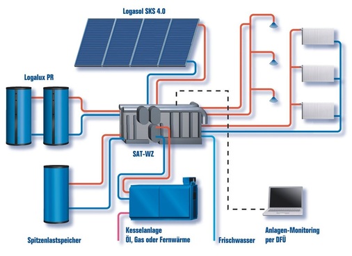 Die Solarenergiezentrale Logasol SAT-WZ midi von Buderus übernimmt das Wärmeenergie-­Management und bindet die Solaranlage ein