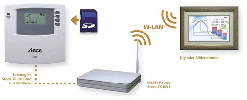 Steca bietet die Möglichkeit, eine Solarthermieanlage im digitalen Bilderrahmen im Wohnzimmer zu visualisieren