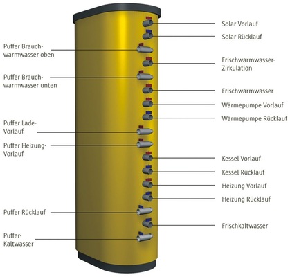 Solarhybrid vereint in der Energiesäule Hydraulik und Steuerungstechnik. Erhältlich ist sie in zwei Varianten
