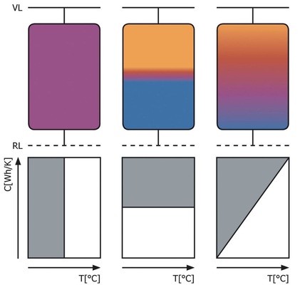 Bild 3 Die Grafiken zeigen die Temperaturverteilung in einem ideal durchmischten (l.), einem ideal geschichteten (M.) und einem linear geschichteten Speicher (r.). In der theoretischen Betrachtung lässt sich reale Betriebsweise am ehesten mit dem Modell des linear geschichteten Speichers beschreiben