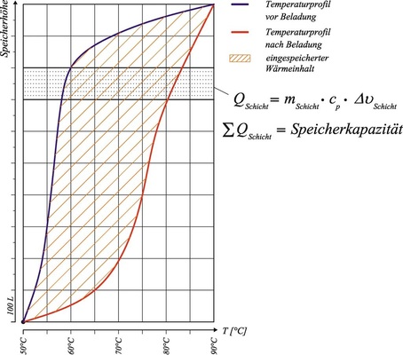 Bild 7 Das von Diplomand Christian Dietrich speziell entwickelte Speicher-Effizienz-­Diagramm stellt die im Pufferspeicher effektiv nutzbare Wärmemenge über die Speicherhöhe dar