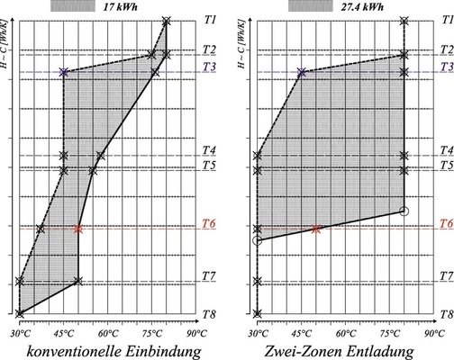Bild 6 Der Vorher-Nachher-Vergleich zeigt die jeweilige effektive Speicherkapazität des Pufferspeichers bei konventioneller Einbindung (l.) sowie nach der Umstellung auf Zwei-Zonen-Be- und Entladung (r.)