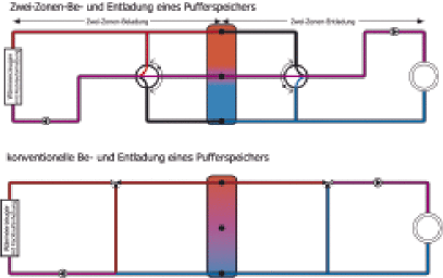 Bild 9 + 10 Liegt bei der Zwei-Zonen-Entladung eines Pufferspeichers die Temperatur in der Speichermitte oberhalb der Vorlauftemperatur des Verbrauchers, dann wird das Wasser am mittleren Pufferanschluss entnommen und anschließend mit dem Rücklaufwasser vom Verbraucher auf das gewünschte Temperaturniveau gemischt. Sinkt die Temperatur am mittleren Speicheranschluss während der Entladung unter die Vorlauftemperatur, wird die Temperatur durch Beimischen von wärmerem Wasser aus dem oberen Speicherbereich angehoben. Der untere Speicherbereich kann so nahezu vollständig auf Rücklauftemperatur entladen werden