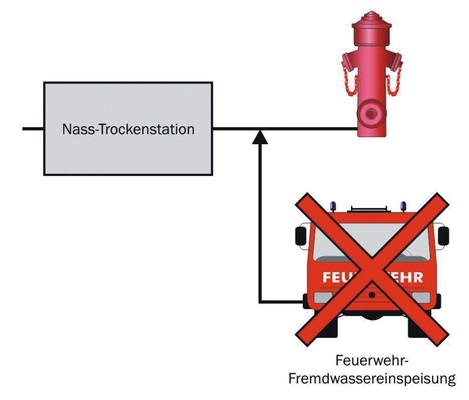 Bild 3 Eine Einspeisung von Löschwasser durch die Feuerwehr in Systeme mit der älteren Technologie der Nass-Trockensta­tionen ist unzulässig