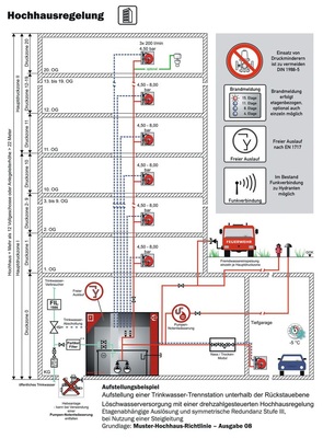 Bild 5 In Hochhäusern hat sich eine Pumpen-Dreh­zahlregelung durchgesetzt, die auch bei einer Steigleitung auf Druckminderer verzichtet