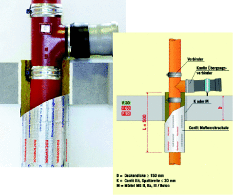 Da Abzweige in Fallleitungen meistens im Bereich der Deckendurchführung eingebaut werden, hat die Muffenrohrschale eine Aussparung zur Aufnahme des Verbinders