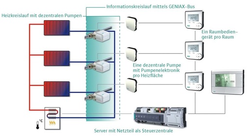 Das Schaubild zeigt den hydraulischen Teil der Heizungsanlage und den Informationskreislauf ­zwischen den Komponenten des Geniax-Systems