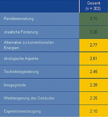 Solarstromanlagen sind attraktiv: Die Vielfalt der Kaufgründe für eine Photovoltaikanlage wirkt stabilisierend (4 = sehr bedeutsam; 1 = überhaupt nicht bedeutsam)