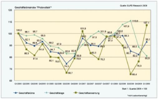 Nach dem Tiefpunkt im 3. Quartal 2008 wächst die Zuversicht bei den Photovoltaikunternehmen wieder - © BSW-Solar
