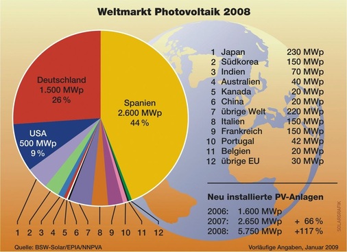 In Spanien hatte der im September letzten Jahres eingeführte Deckel von 500 MW für 2009 den Markt zum Erliegen gebracht. Als künftige Wachstumsmärkte gelten Italien und Frankreich
