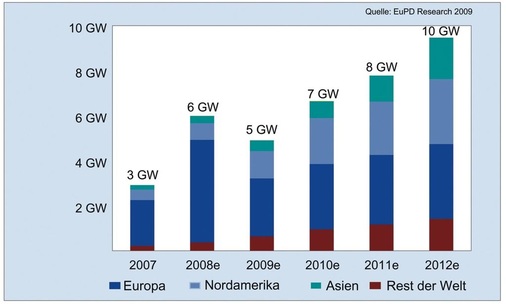 Das Photovoltaik-Marktwachstum findet in großem Maße auch außerhalb Europas statt