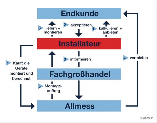 Zentrale Rolle des Fachhandwerkers im Allmess MietService: Er bietet das Konzept seinem Kunden an, bestellt, kauft und montiert die Zähler und erhält umgehend seine Rechnungsbeträge von dem Oldenburger Unternehmen erstattet - © Allmess
